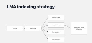 Indexing strategy in Logmanager 4